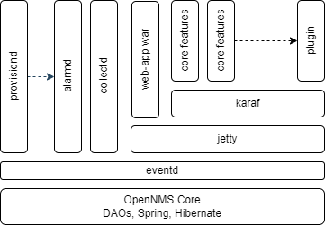 OpenNMS Core Architecture
