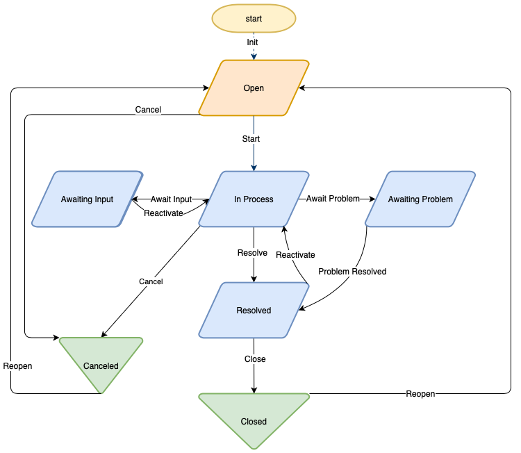 Ni2 Ticket Lifecycle