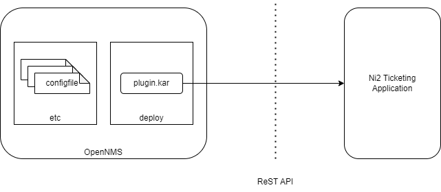 Overview of Ni2 Ticketing Plugin